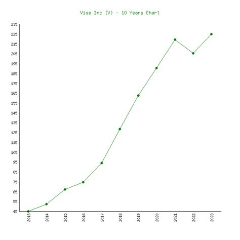 Visa V 6 Price Charts 2008 2024 History