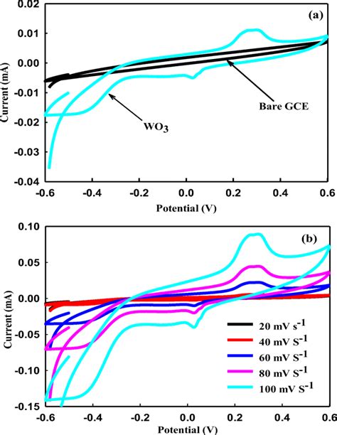 Cyclic Voltammetry In 3 M Koh Of A Bare Gce And Gcewo3 Nanocomposites Download Scientific