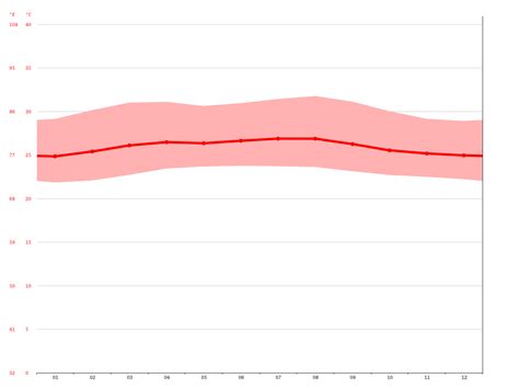 Albania climate: Average Temperature, weather by month, Albania weather ...