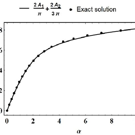 A Comparison Of Deflection Of The Second Order Approximation And Exact