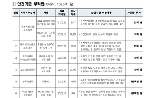 국토부 안전기준 부적합 車 제작·수입사에 과징금 102억원