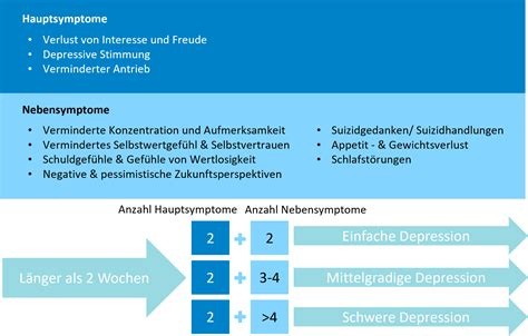 Depressionen Schweregrad Und Verlauf I Magazin Ideal Versicherung