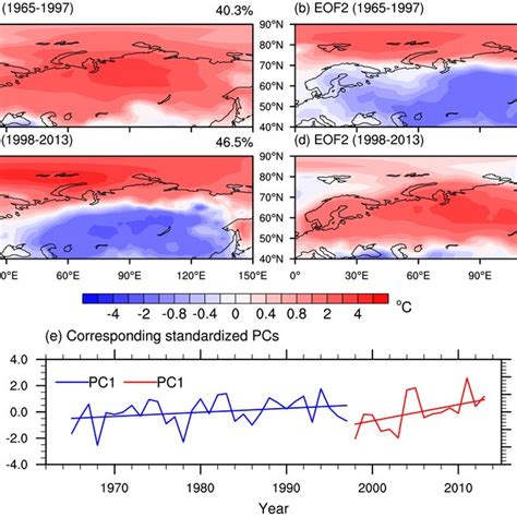 Two Major Eof Modes Of The Djf Mean Surface Air Temperature A And B