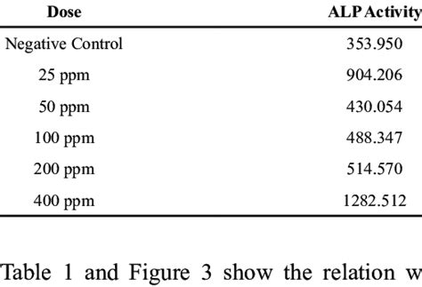 The Value Of Alp Activity In Cells After Administration Of N Hexane