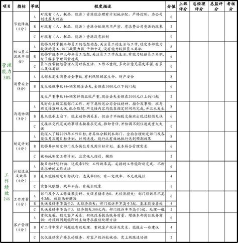 管理人员绩效考核表word文档在线阅读与下载无忧文档