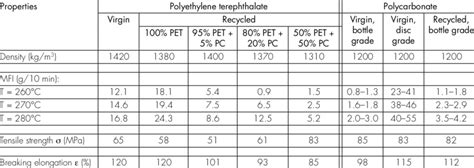 The properties of polycarbonate, polyethylene terephthalate, and their ...