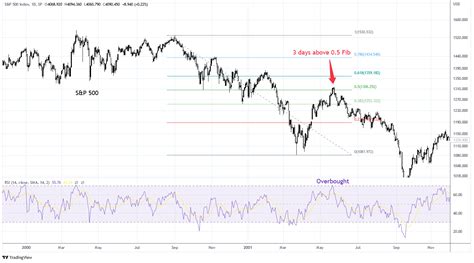 Sandp 500 Has Reached A Line In The Sand Sp500 Seeking Alpha