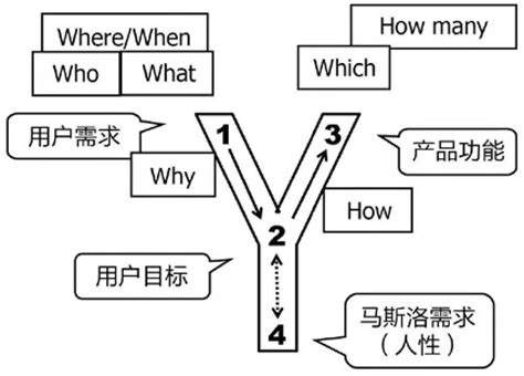 需求分析丨“y”理论的深入探讨 人人都是产品经理