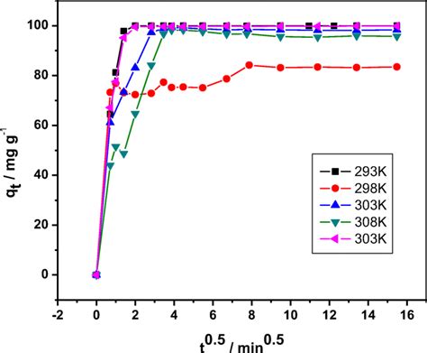 Intraparticle Diffusion Plots For The Adsorption Of Rees On