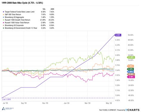 Returns Of Stocks And Bonds Before During And After Interest Rate