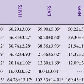 Percentage Inhibition For Dpph Radical Scavenging Activities Of Mefs