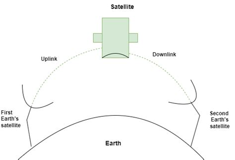 Microwave Transmission - GeeksforGeeks