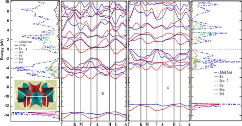 Band Structure And Partial And Total Density Of States Dos For Download Scientific Diagram