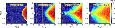 Different Accretion Regimes Depending Upon Magnetic Strength Of The