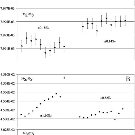 Sulfur three-isotope plots for 32 S– 33 S– 34 S obtained in Session 1 ...