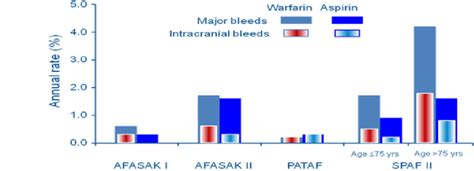 Comparison Of Bleeding Rates Between Warfarin And Aspirin Download