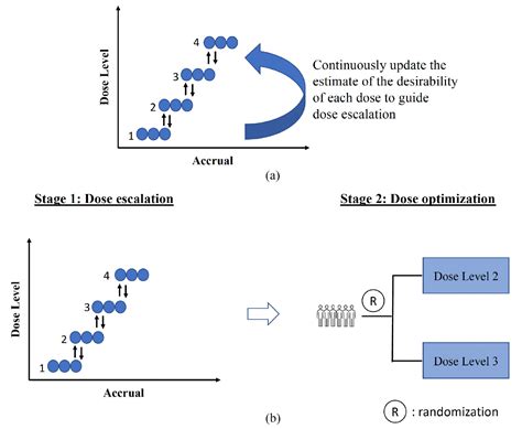 Statistical And Practical Considerations In Planning And Conduct Of