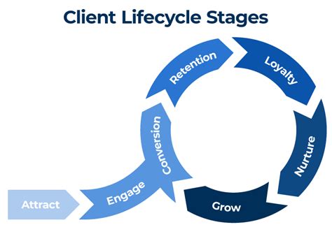 Client Lifecycle Management 101 Smartsheet