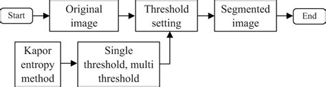 Multilevel Thresholding Image Segmentation Algorithm Based On Mumford