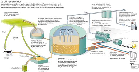 Fili Re M Thanisation Et Biogaz En France Tat Des Lieux