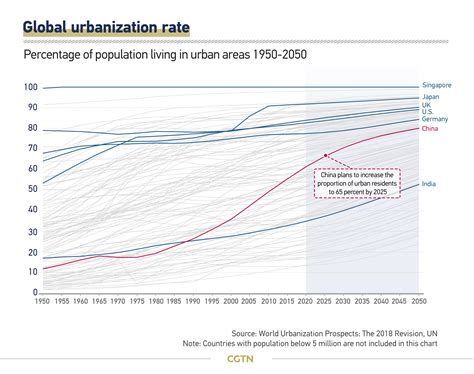 Graphics China To See 10 Million More Urban Residents Per Year Cgtn