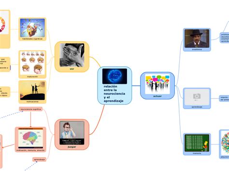 Relaci N Entre La Neurociencia Y El Aprend Mind Map