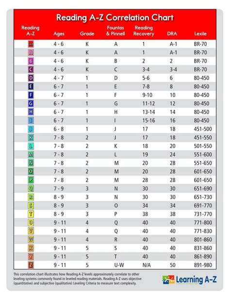 What Is Reading A Z Reading Level Chart Reading Intervention