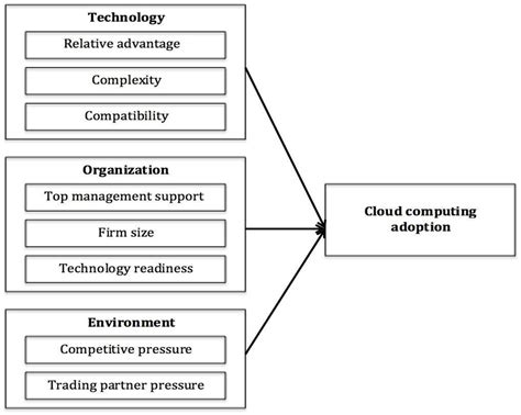 Table 2 From Factors Influencing The Adoption Of Cloud Computing In