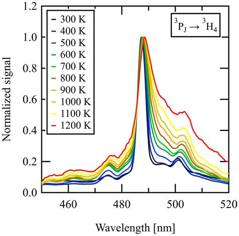 Measured Normalized Emission Spectrum As A Function Of Temperature For Download Scientific