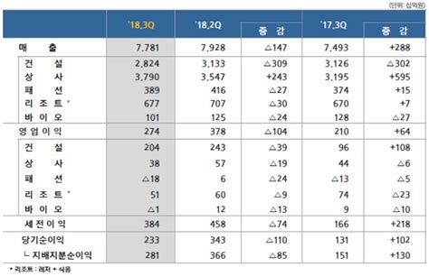 삼성물산 3분기 영업익 2740억 누적 기준 8610억 달성