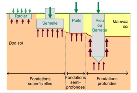 Les Fondations Architecture Et Gestion De Projets De Construction