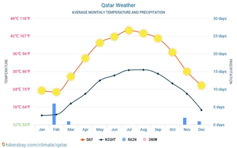 Weather And Climate For A Trip To Qatar When Is The Best Time To Go