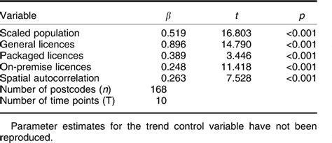 Table From A Longitudinal Analysis Of Alcohol Outlet Density And