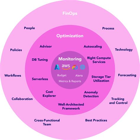 What Is Cloud Cost Optimization Best Practices To Cut Costs Ramotion