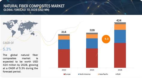 Natural Fiber Composites Market Size Forecast Latest