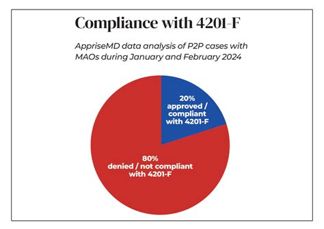 Findings on MAOs Non-Compliance with The Two-Midnight Rule
