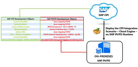 SAP CPI Deploy And Runtime Iflows On PI PO On Pr SAP Community