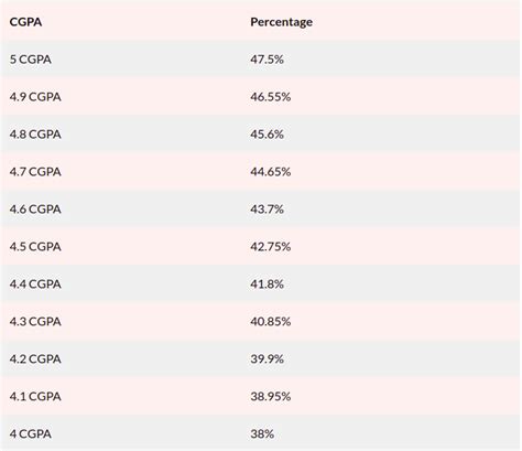 How To Convert CGPA To Percentage CGPA Calculator CareerHike Edutech