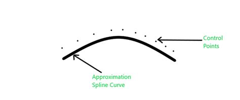 Hermite Curve in Computer Graphics - GeeksforGeeks