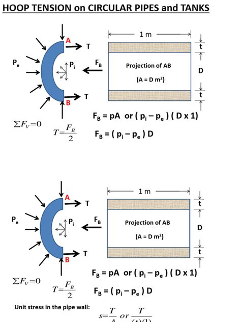 hoop tension  stress mechanics pipe fluid conveyance