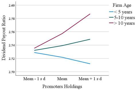 The Relationship between Promoters’ Holdings, Institutional Holdings