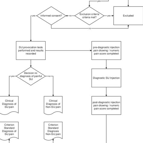 Diagnostic algorithm for SIJ pain using provocation SIJ tests ...