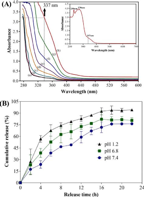 A Time Dependent Uv Vis Absorption Spectrum Of Ua Released In