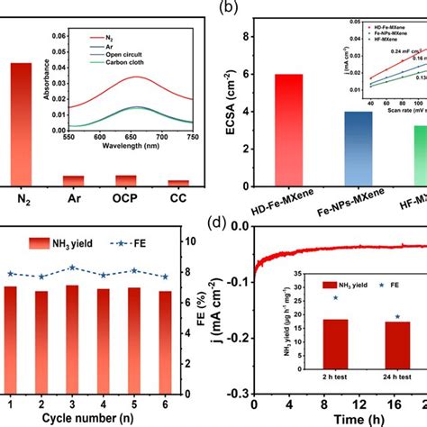 A Nh3 Yield Rates Derived From The Uv−vis Absorption Spectra Inset Download Scientific