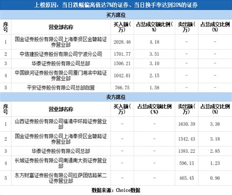 多主力现身龙虎榜，嘉华股份下跌789（09 20）嘉华股份603182股吧东方财富网股吧