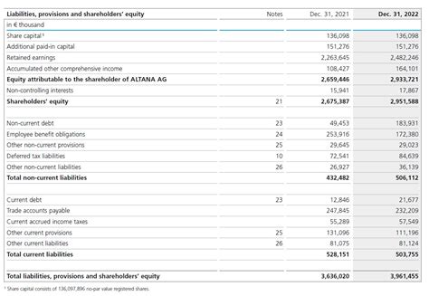 Altana Group Consolidated Statement Of Financial Position Altana Ag