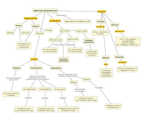 ScrivoQuindiPenso Gli Aggettivi Qualificativi Mappa Concettuale