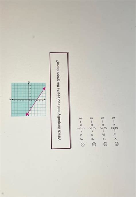 Solved Which inequality best represents the graph above? | Chegg.com