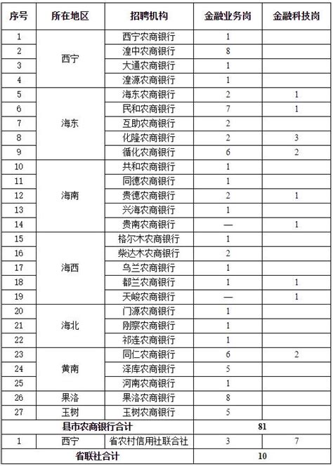 青海省农商银行（农信社）系统 2024年度校园招聘公告 西京学院 传媒学院