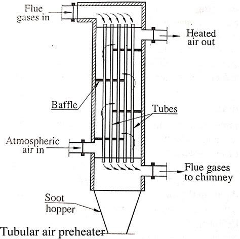 Air Preheater In Boiler